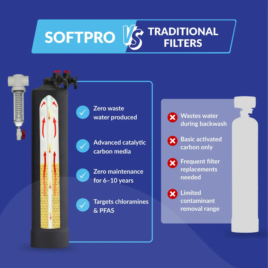 Black SoftPro water filter tank with a cross-section showing internal media and red arrows on a blue background.