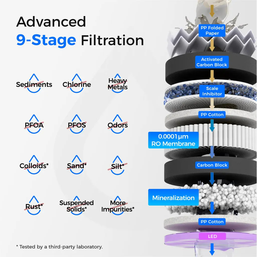 Diagram of a 9-stage water filter showing layers like PP Folded Paper, Carbon Block, and RO Membrane with impurity icons.