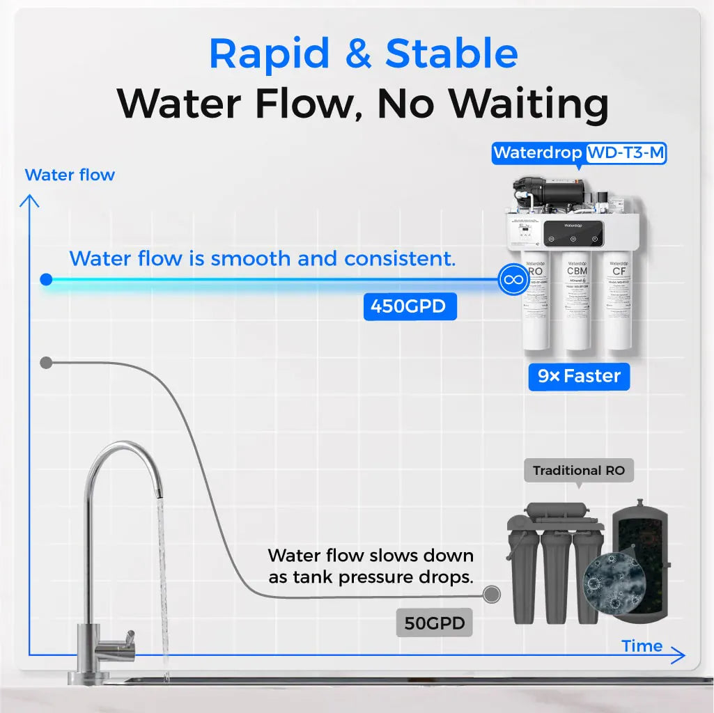 White Waterdrop WD-T3-M filtration system compared to a traditional RO unit on a flow rate graph with a chrome faucet.