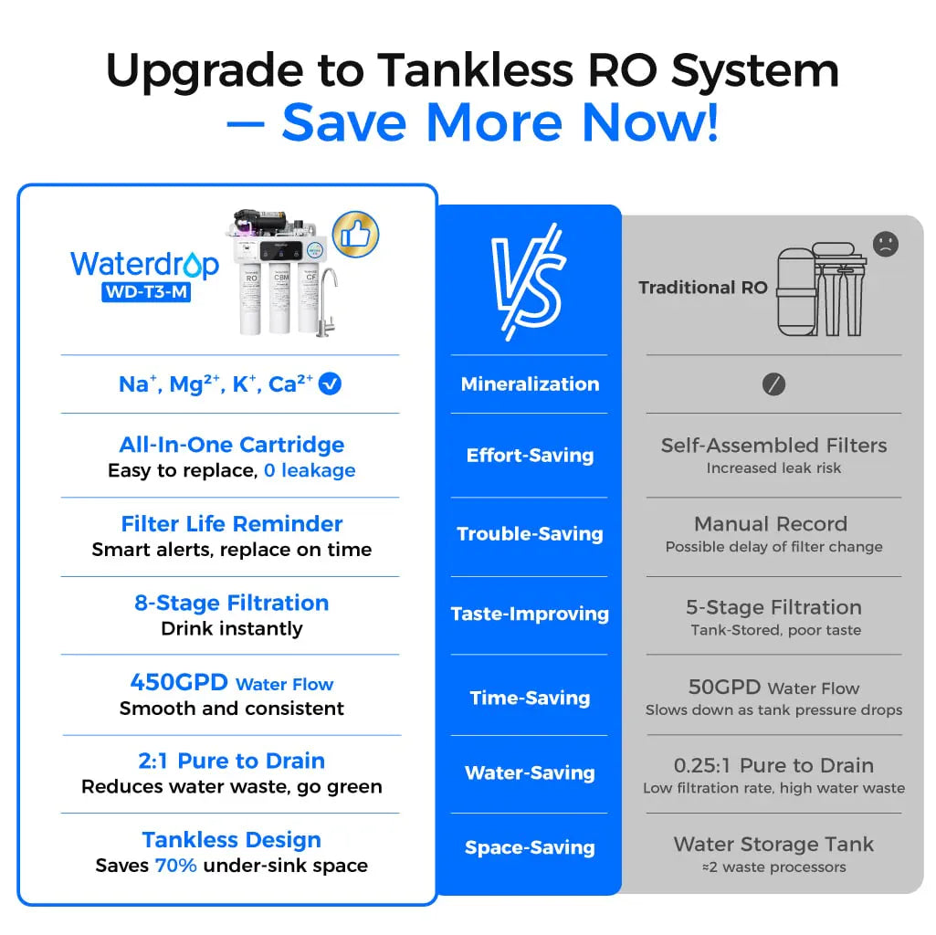 Comparison chart of Waterdrop WD-T3-M tankless RO system versus a traditional RO system with three white filter canisters.