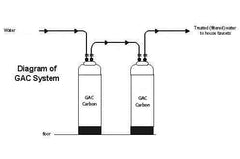 Benzene Removal with SoftPro Dual Tank Carbon Filter System