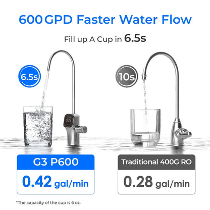 Two metal faucets filling glass cups with water, comparing the Waterdrop G3P600 0.42 gal/min to a 0.28 gal/min system.