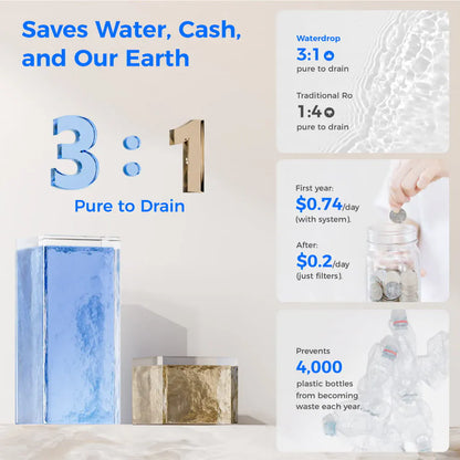 Two rectangular glass tanks, one blue and one gold, beside text for Waterdrop 3:1 pure to drain ratio and cost savings.