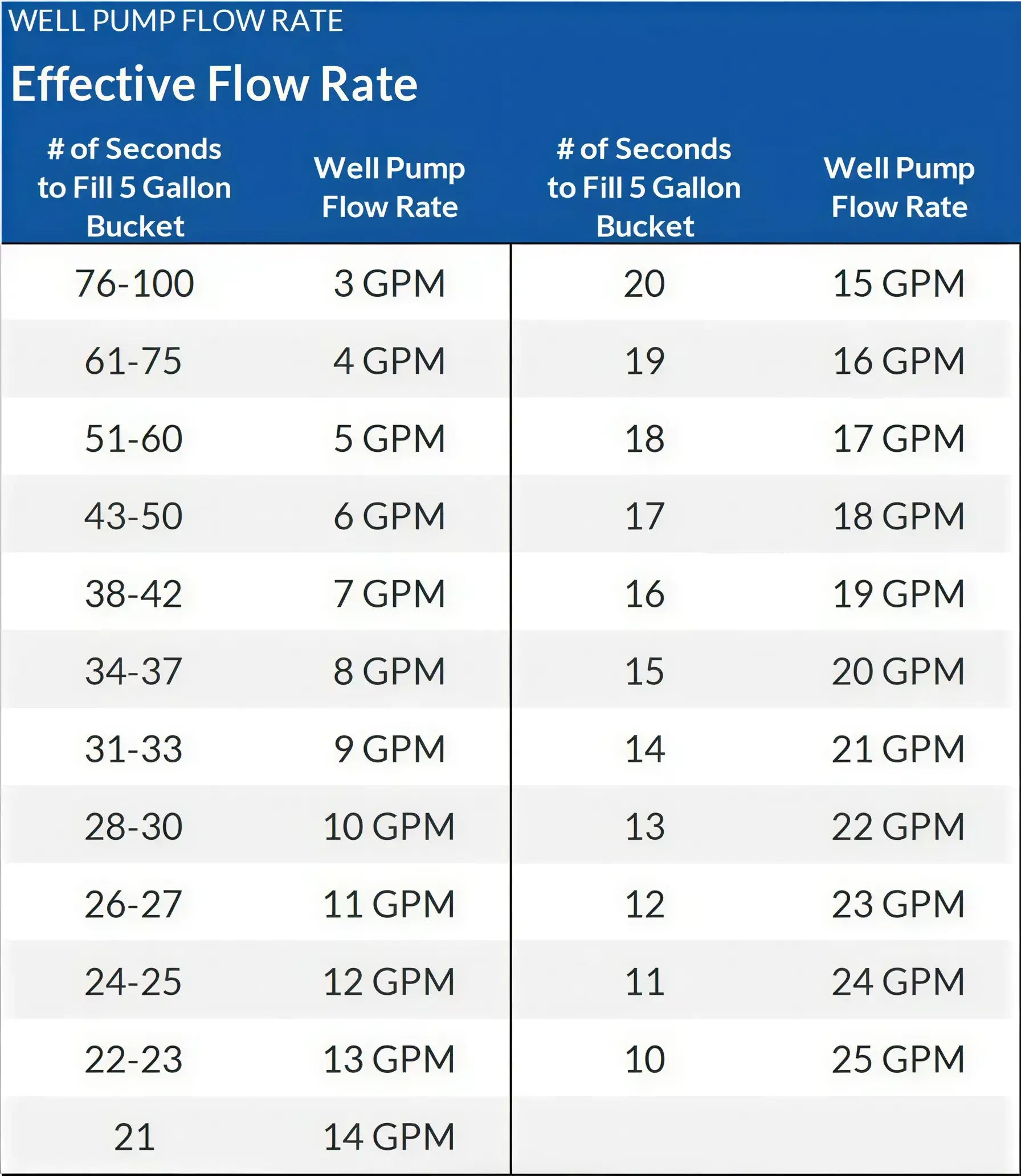Well Pump Flow Rates for Whole House Iron Filter Sizing